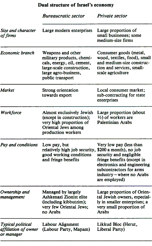 Class divisions in Israeli society