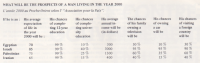 WHAT WILL BE THE PROSPECTS OF A MAN LIVING IN THE YEAR 2000