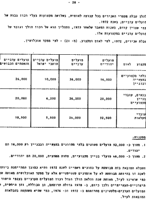 דפים אדומים מס' 5: הפועלים הפלסטינים – צבא מילואים כלכלי 28